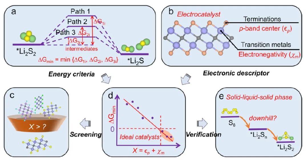 JACS：準(zhǔn)確預(yù)測用于Li-S電池的優(yōu)化MXene正極催化劑