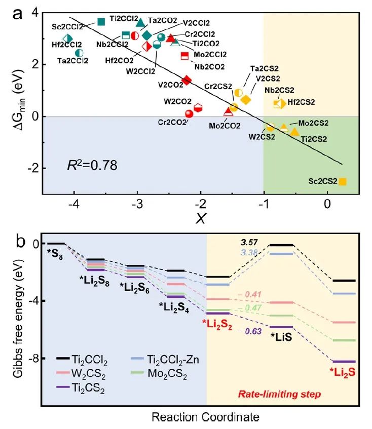 JACS：準(zhǔn)確預(yù)測用于Li-S電池的優(yōu)化MXene正極催化劑