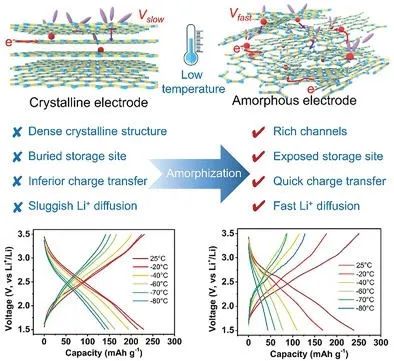 蘇大晏成林AM: 通過(guò)晶體正極的非晶化加速低溫條件下的離子動(dòng)力學(xué)