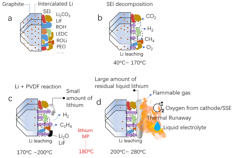 清華&阿貢Nat. Commun.：原位觀察鋰化石墨負極的熱驅(qū)動降解和安全問題
