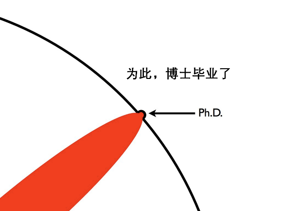 什么是博士？看完我懂了。最佳圖解——人類知識的拓荒者！