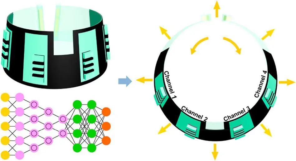 張楊松/蒲賢潔ACS Nano：摩擦納米發(fā)電機(jī)+深度學(xué)習(xí)實(shí)現(xiàn)頸部運(yùn)動(dòng)檢測(cè)