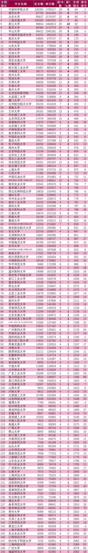 最新！2021中國(guó)內(nèi)地大學(xué)ESI排名出爐：326所高校上榜！