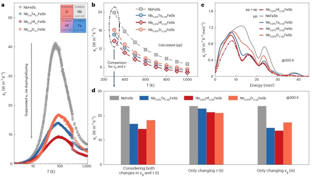 浙大朱鐵軍教授團隊Nature Physics：異價摻劑對熱電半導(dǎo)體的聲子作用機制