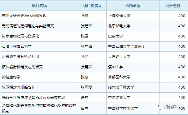 最新發(fā)布！2019年國家杰青名單正式公布，296人入選