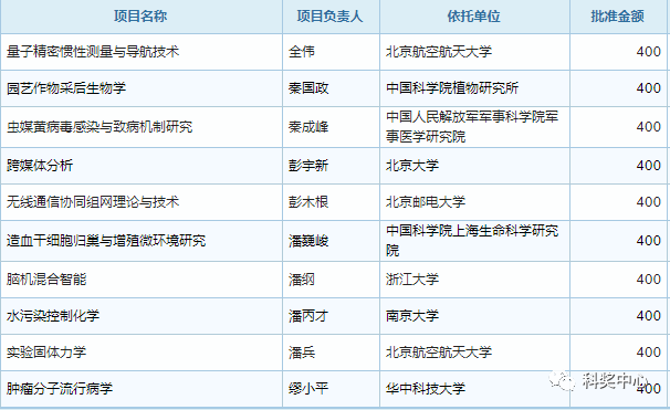 最新發(fā)布！2019年國家杰青名單正式公布，296人入選