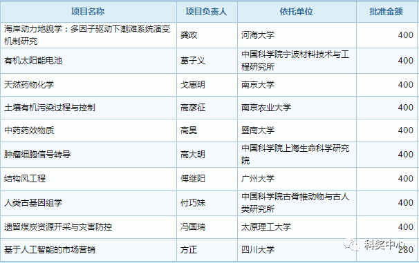 最新發(fā)布！2019年國家杰青名單正式公布，296人入選