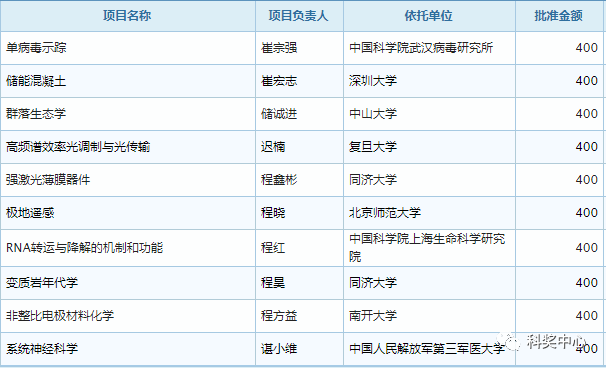 最新發(fā)布！2019年國家杰青名單正式公布，296人入選