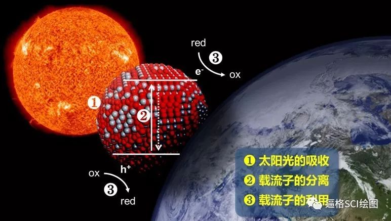 光催化之提高半導(dǎo)體材料光解水產(chǎn)氫的有效途徑 — “摻雜”