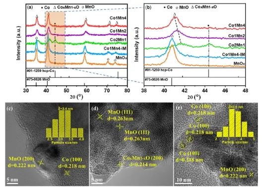 王悅課題組ACS Catalysis：氧空位起大作用，促進(jìn)CoMnOx選擇性催化合成高級(jí)醇