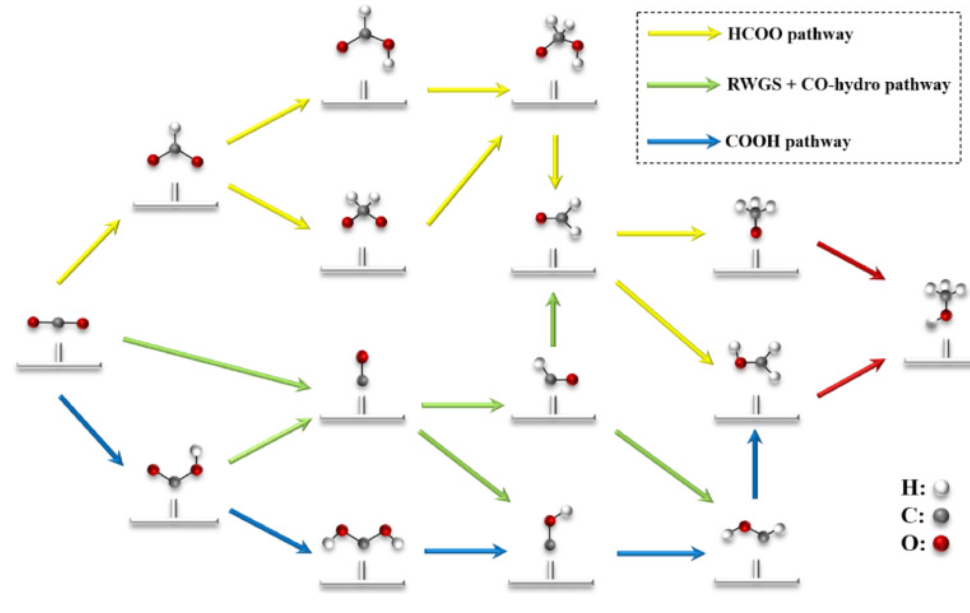 【MS論文精讀】Mol. Catal.：Rh（211）的臺階邊緣摻雜銦提高CO2加氫合成甲醇的催化活性