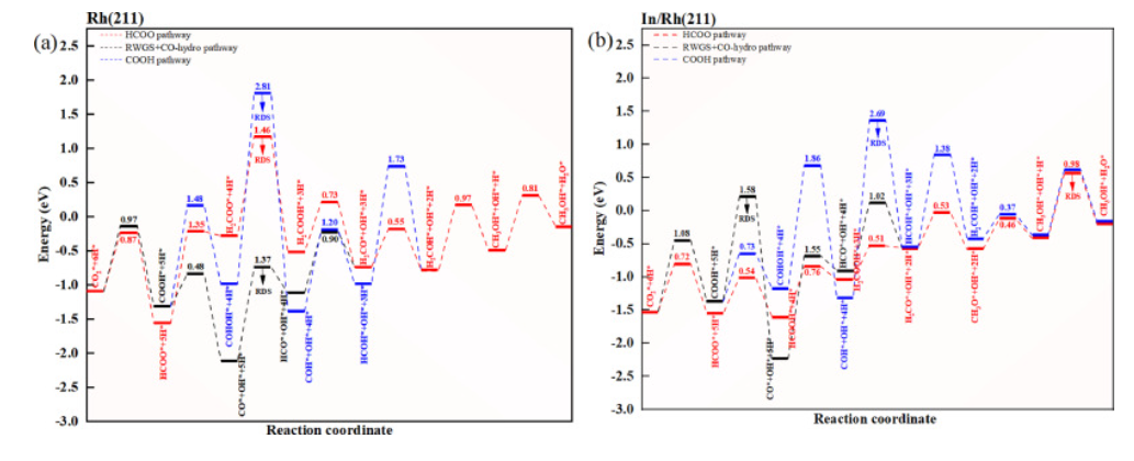 【MS論文精讀】Mol. Catal.：Rh（211）的臺階邊緣摻雜銦提高CO2加氫合成甲醇的催化活性