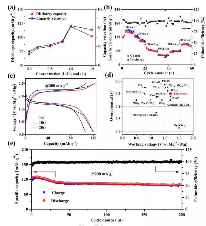 武漢理工麥立強(qiáng)&安琴友Nano Energy 鹽控溶解策略提升鎂有機(jī)電池長(zhǎng)循環(huán)穩(wěn)定性