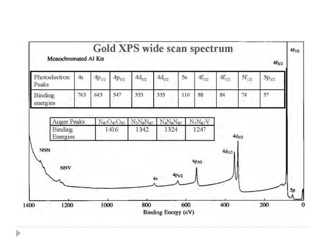 【干貨】XPS譜圖中各種譜峰以及其中的物理化學(xué)意義