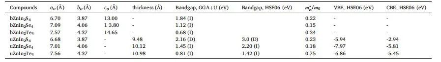 【純計(jì)算】Surf. Interfaces：用于改進(jìn)光催化的ZnIn2X4 (X=S，Se，Te)半導(dǎo)體缺陷工程