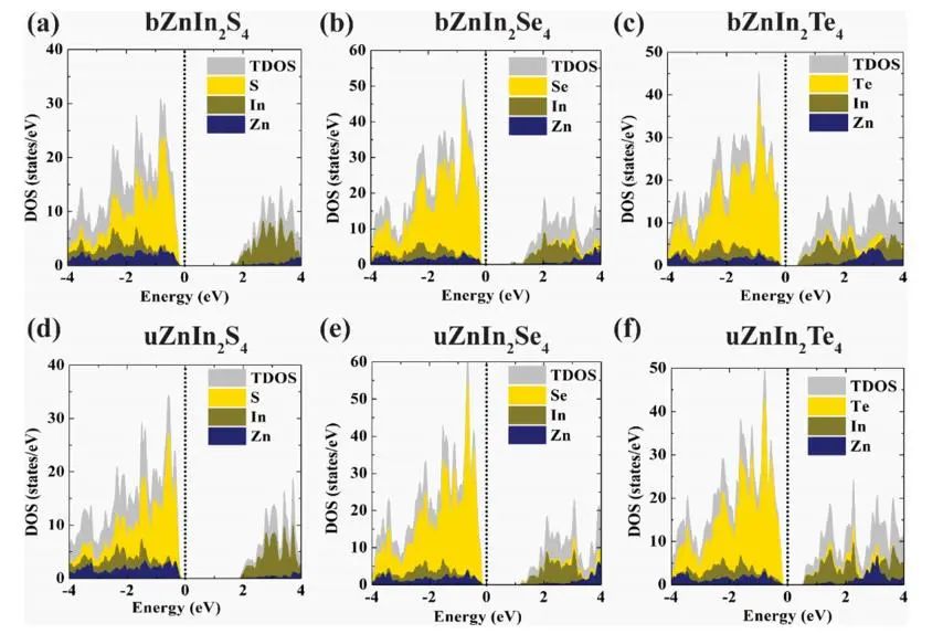 【純計(jì)算】Surf. Interfaces：用于改進(jìn)光催化的ZnIn2X4 (X=S，Se，Te)半導(dǎo)體缺陷工程