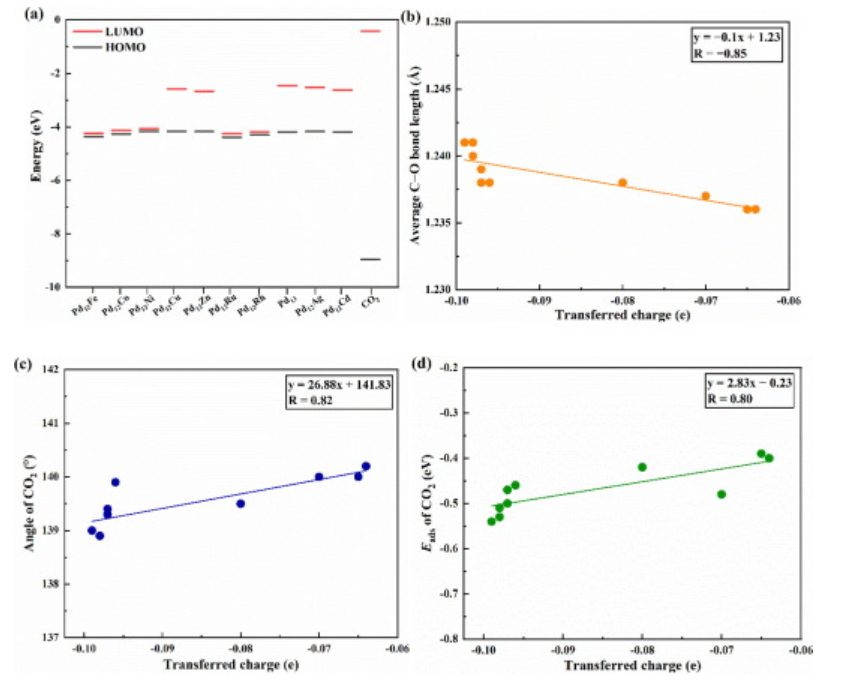 【計算論文精讀】密度泛函理論研究10種金屬摻雜，對鈀簇上CO2加氫和解離的影響！