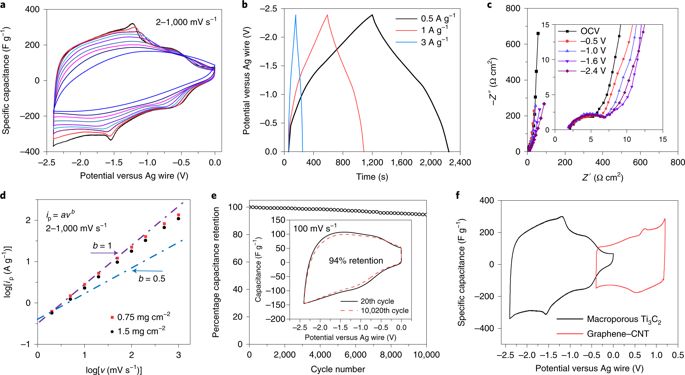 Yury Gogotsi團隊Nature Energy：溶劑對碳化鈦MXenes材料中電荷存儲的影響