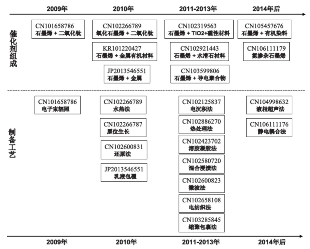 從專利角度分析，石墨烯復(fù)合光催化材料應(yīng)用之路哪家強(qiáng)？