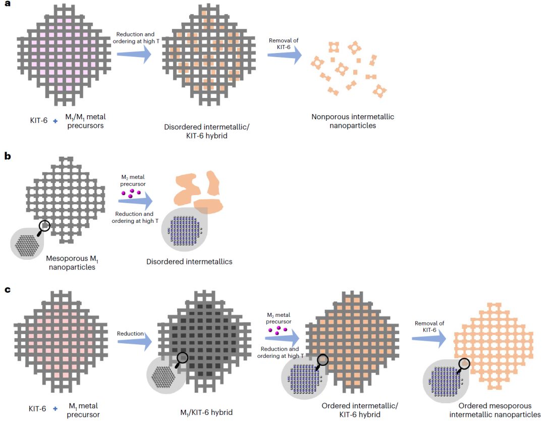 川大劉犇團(tuán)隊(duì)Nature 子刊：手把手教你高效合成“有序介孔金屬間納米顆?！?