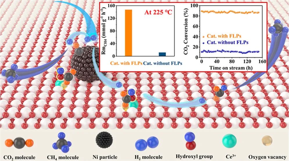 寧平&張秋林ACS Catalysis：受阻路易斯酸堿對(duì)提高Ni/CeO2納米催化劑的低溫CO2甲烷化性能