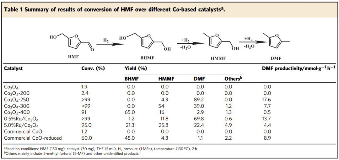 龔學(xué)慶/王艷芹/楊四海Nature子刊：Co@CoO核殼催化劑催化氫解5-羥甲基糠醛制2，5-二甲基呋喃