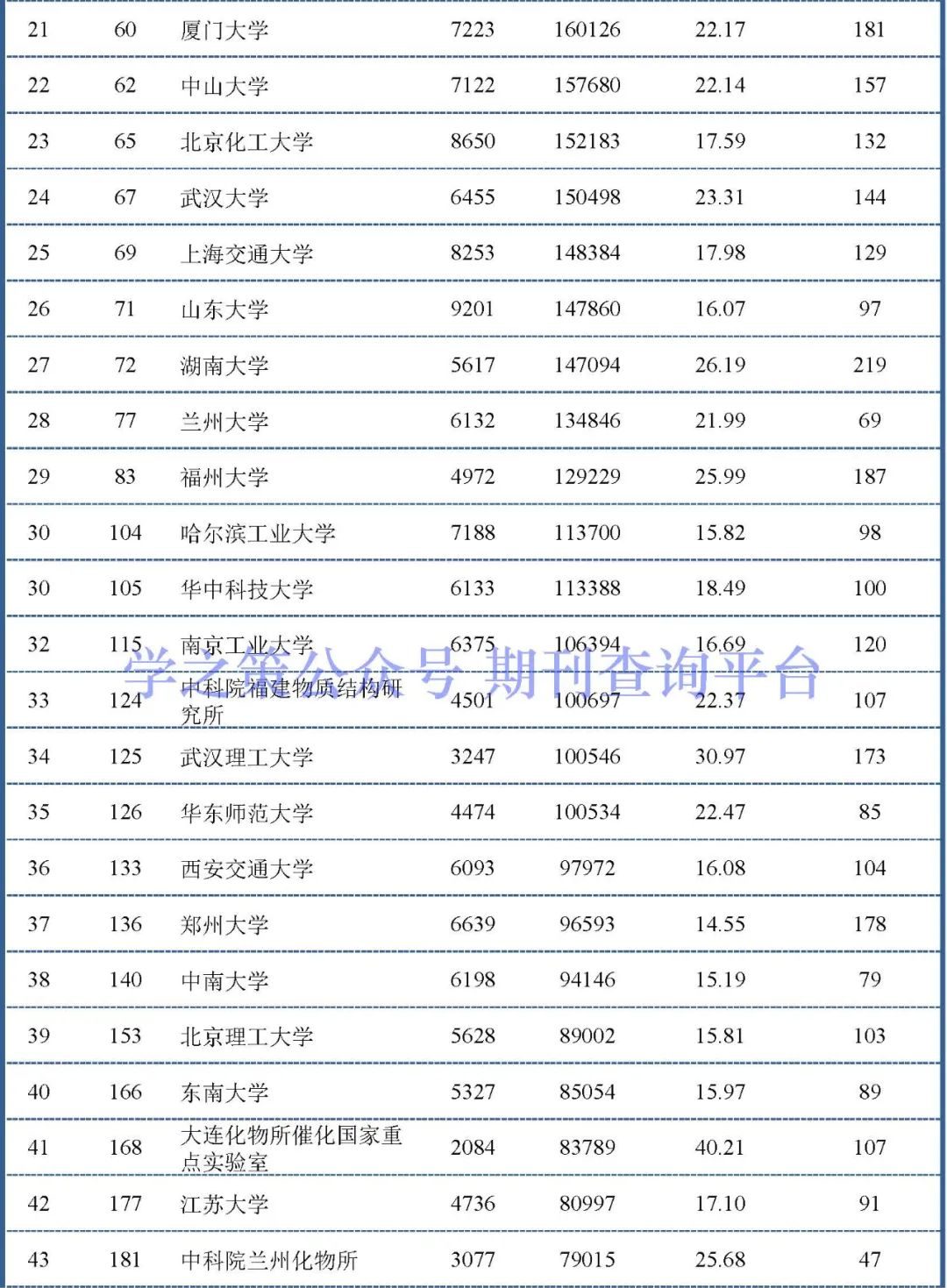 化學(xué)、環(huán)境領(lǐng)域最新ESI中國(guó)大陸排行榜出爐！