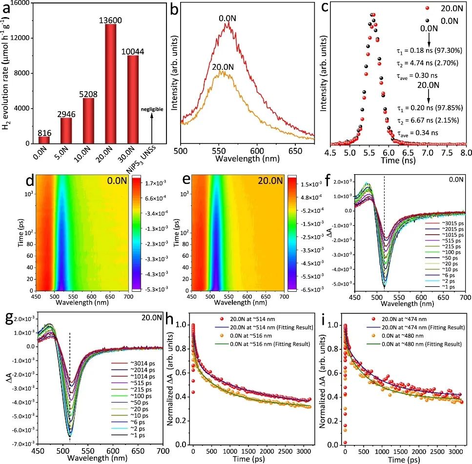 喬世璋?Nature子刊：NiPS3 UNSs助力高活性光催化制氫