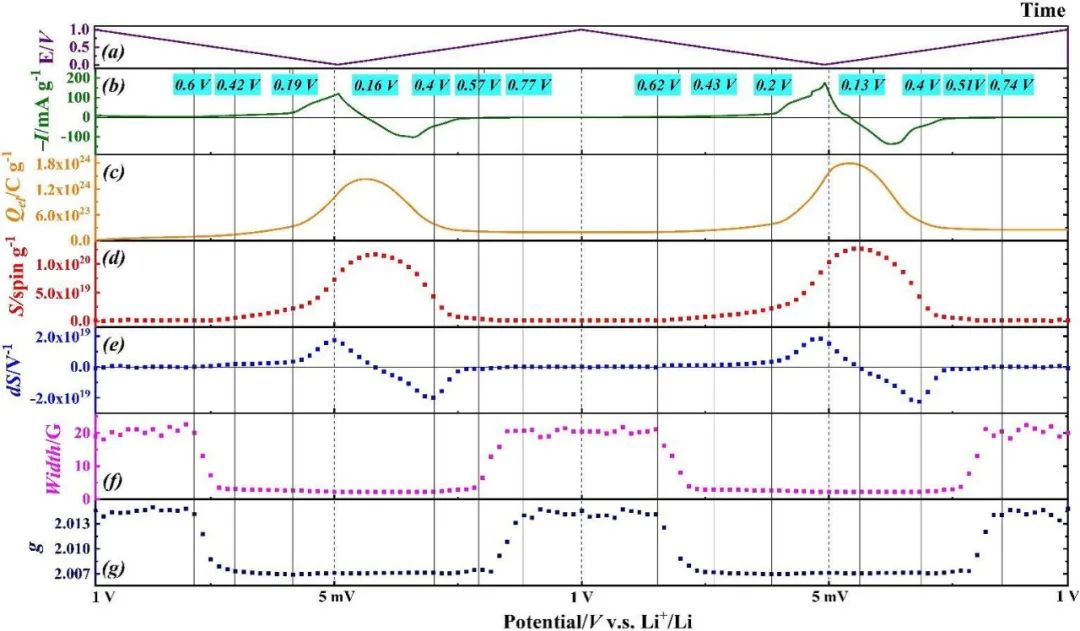 Angew：EPR探究鋰離子電池石墨負極的鋰沉積與嵌入