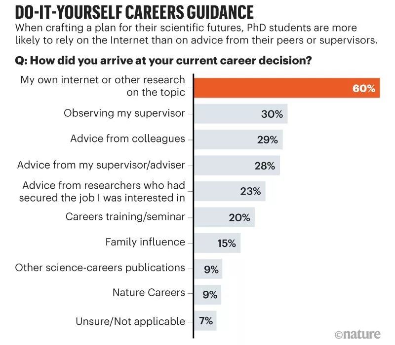 選錯導(dǎo)師誤終身？Nature大調(diào)查顯示 ：全球1/4博士生想換導(dǎo)師！