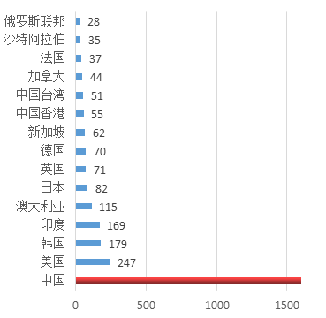 這個領域，中國貢獻了全球70%的文章！這個關鍵詞出現1824次！