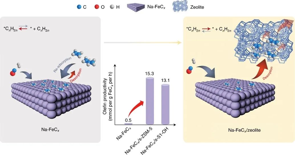 肖豐收/王亮/鄭安民，最新Nature Nanotechnology！