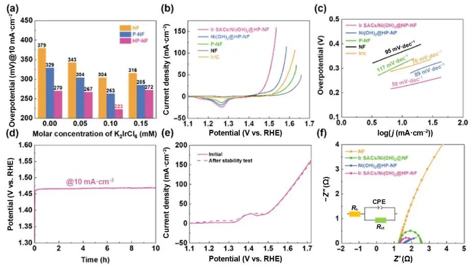 劉崗/甄超Nano Research：Ir SACs/Ni(OH)2@HP-NF助力高效OER