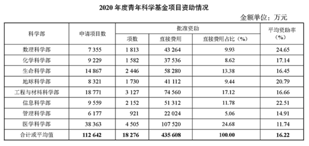 重磅！2021國(guó)自然指南發(fā)布，公布2020年項(xiàng)目資助情況！