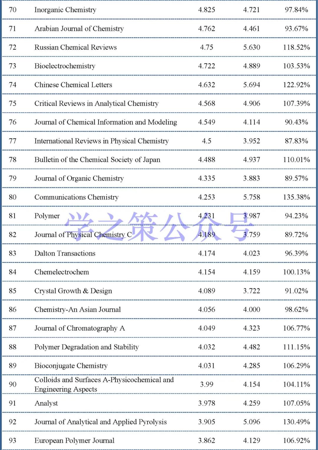 最新影響因子預(yù)測(cè)出爐：375本化學(xué)期刊，近60%期刊已實(shí)現(xiàn)上漲！