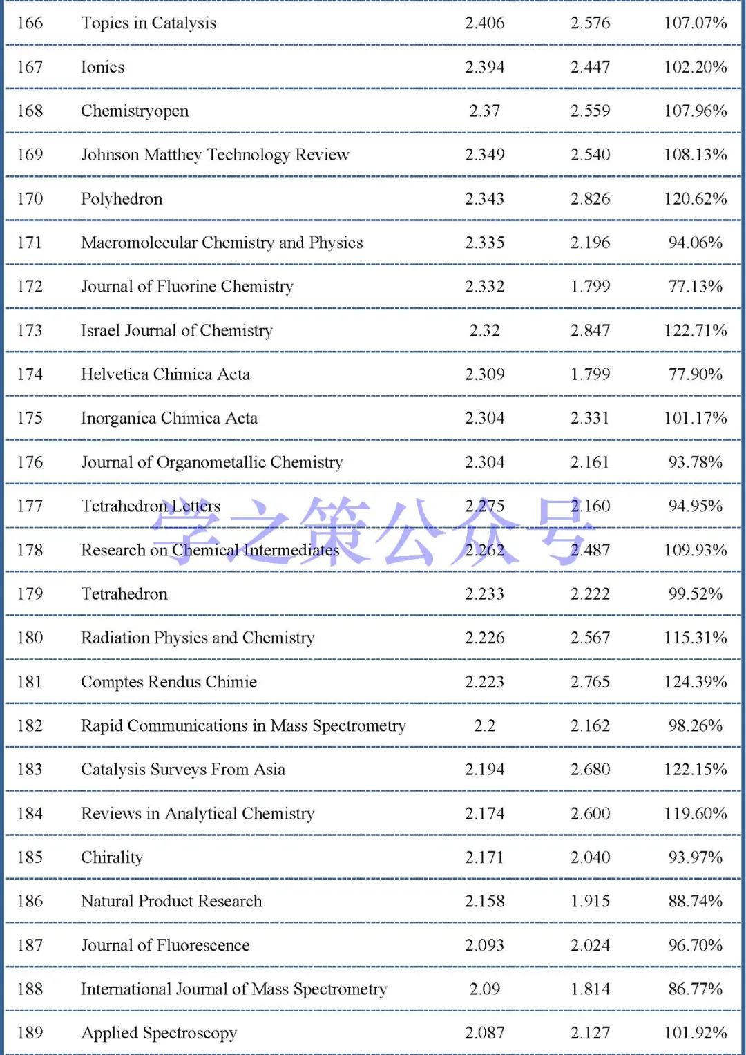 最新影響因子預(yù)測(cè)出爐：375本化學(xué)期刊，近60%期刊已實(shí)現(xiàn)上漲！