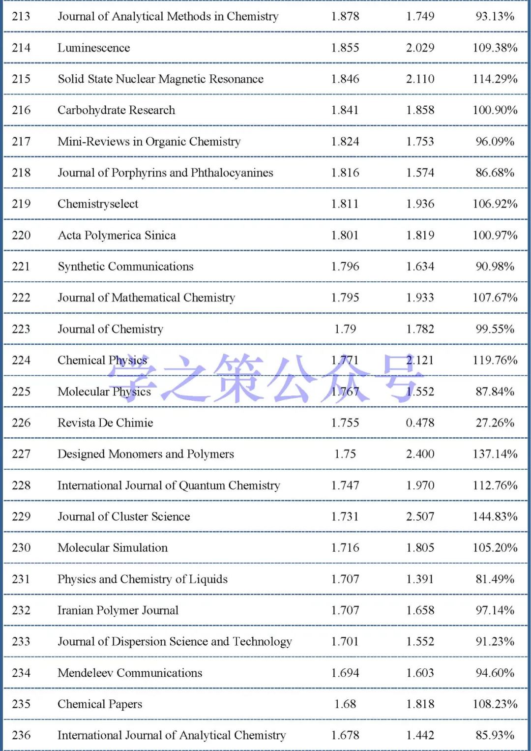 最新影響因子預(yù)測(cè)出爐：375本化學(xué)期刊，近60%期刊已實(shí)現(xiàn)上漲！