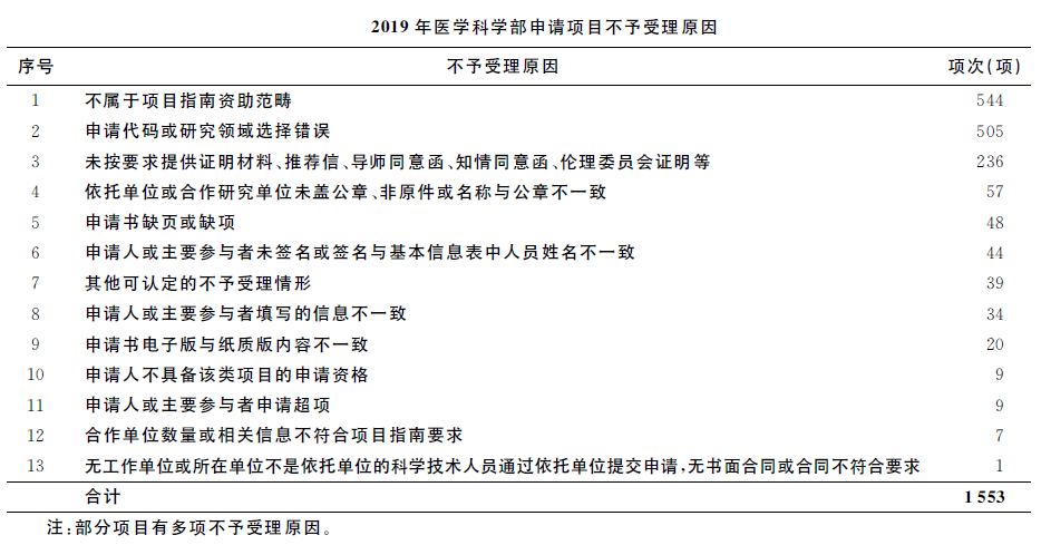 2019年度國自然申請和資助情況，不予受理原因及2020年工作展望