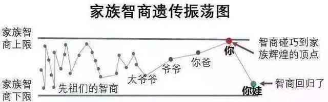 “父母雙學(xué)霸, 生娃是學(xué)渣”的科學(xué)解釋是什么？