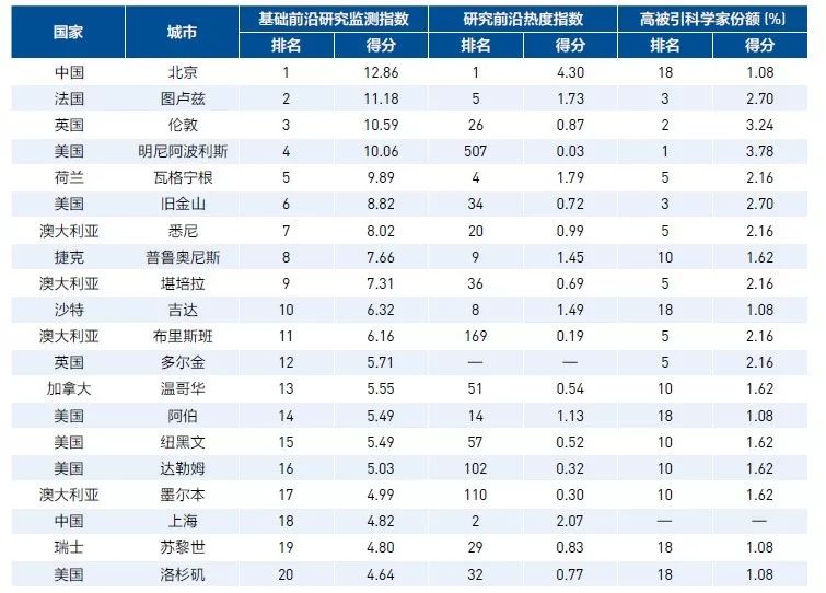 全球高被引科學(xué)家TOP20城市