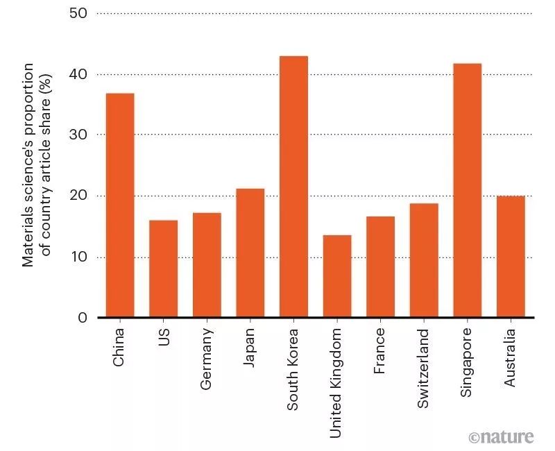 中國(guó)機(jī)構(gòu)霸屏材料學(xué)論文增速前十，“自然指數(shù)”貢獻(xiàn)首超美國(guó)