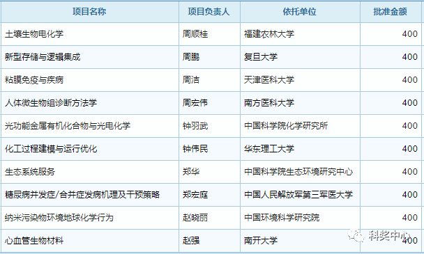 最新發(fā)布！2019年國家杰青名單正式公布，296人入選