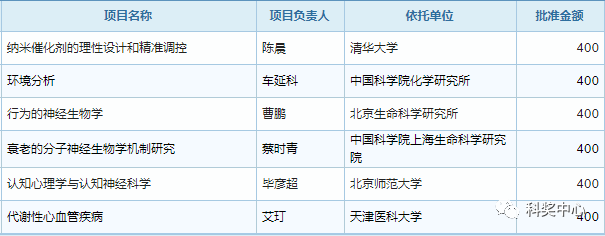 最新發(fā)布！2019年國家杰青名單正式公布，296人入選