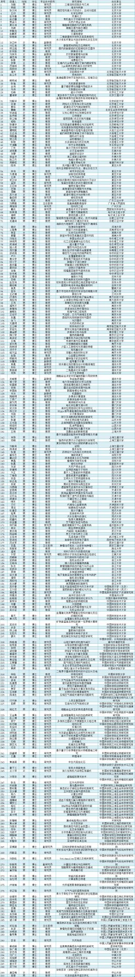 2019年300位國家杰出青系統(tǒng)分析，另附近6年杰青統(tǒng)計(jì)