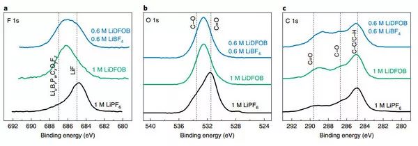 Jeff Dahn教授Nature Energy：雙鹽液體電解質(zhì)制備長壽命，無枝晶鋰離子電池