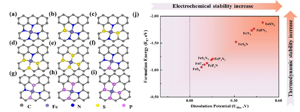 【純計算】ChemSusChem：構建用于高性能氧氧化還原反應Fe單原子催化劑中的N，S和N，P共配位