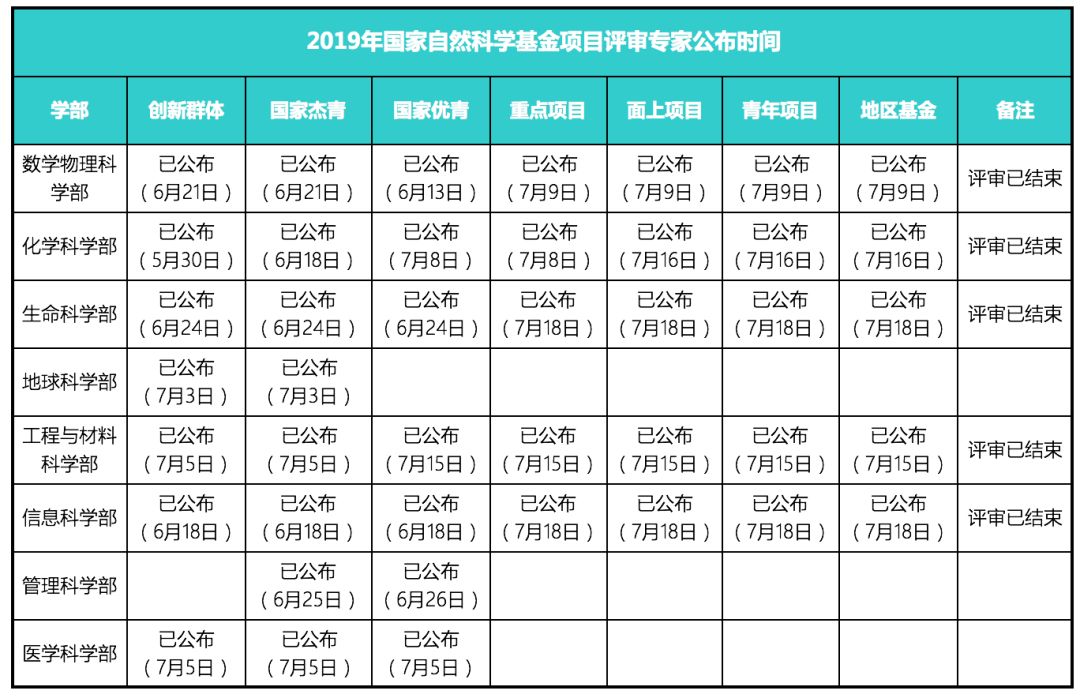 最新！2019年國家自科基金項(xiàng)目評(píng)審專家組名單（八大學(xué)部）