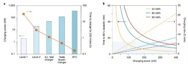 【電池】崔屹Nature Energy：快充技術瓶頸 — 物質傳遞、電荷轉移、熱管理和表征技術