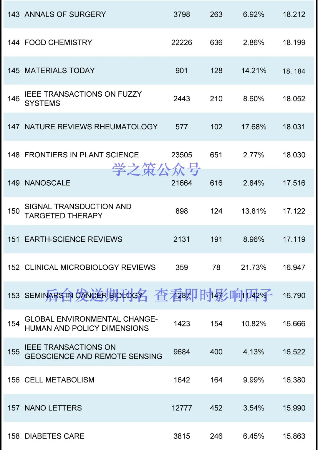 最新ESI高被引閾值及期刊排名發(fā)布！