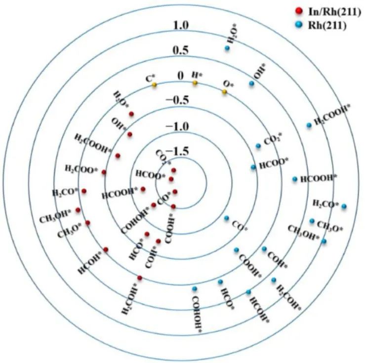 【MS論文精讀】Mol. Catal.：Rh（211）的臺(tái)階邊緣摻雜銦提高CO2加氫合成甲醇的催化活性